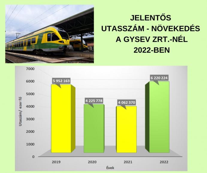 Utasszám emelkedés 2022